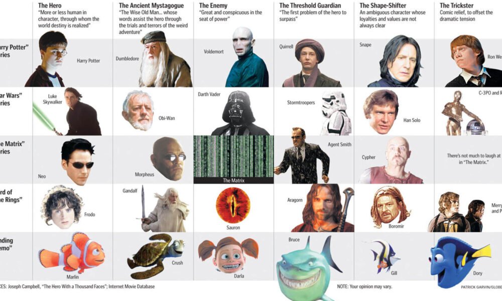 Character Archetypes